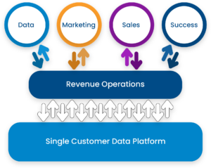Revenue Operations - What is it and what problems does it solve?